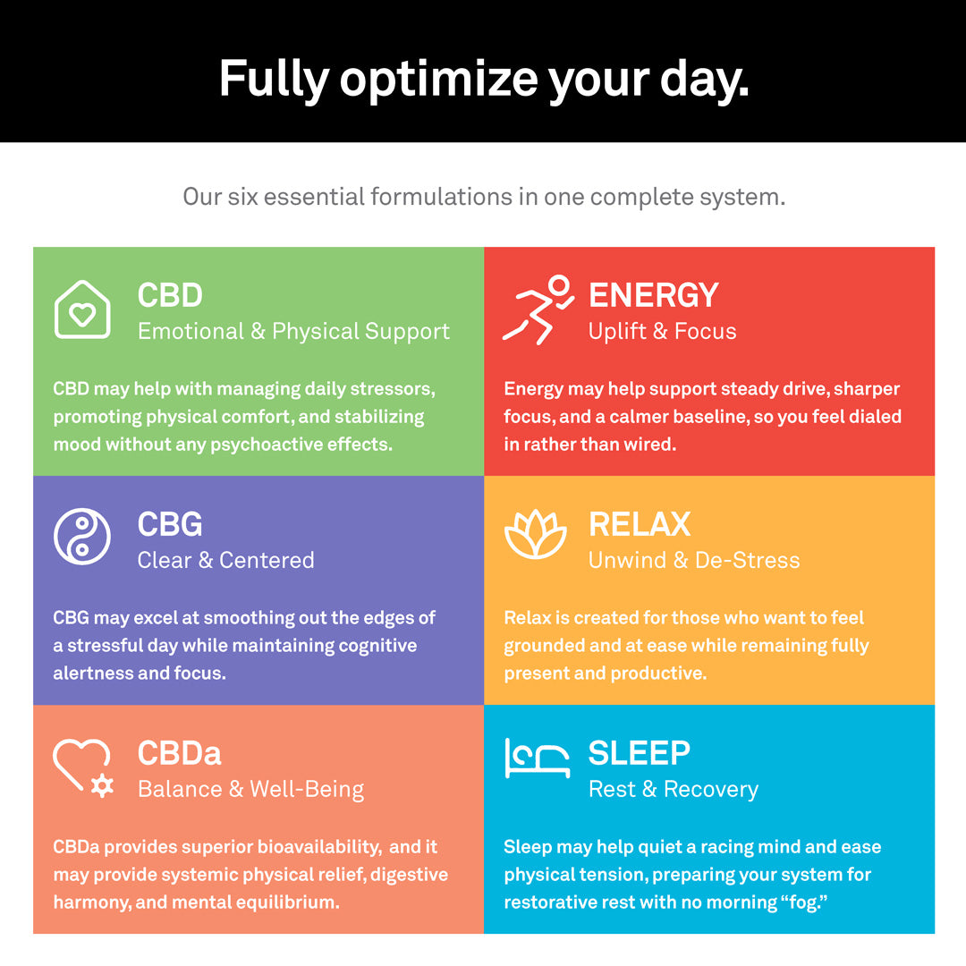 An infographic with the headline 'Fully optimize your day.' and six colored panels explaining CBD product benefits: Emotional & Physical Support, Energy, CBG, Relax, CBDa, and Sleep.