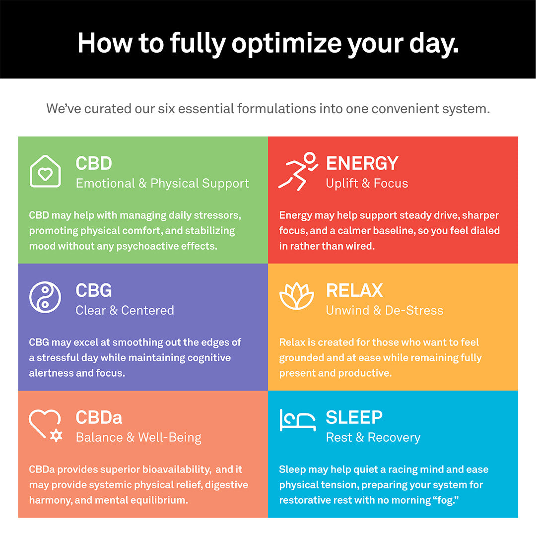 An infographic titled 'How to fully optimize your day.' with six colored panels explaining CBD product benefits: Emotional & Physical Support, Energy, CBG, Relax, CBDa, and Sleep.