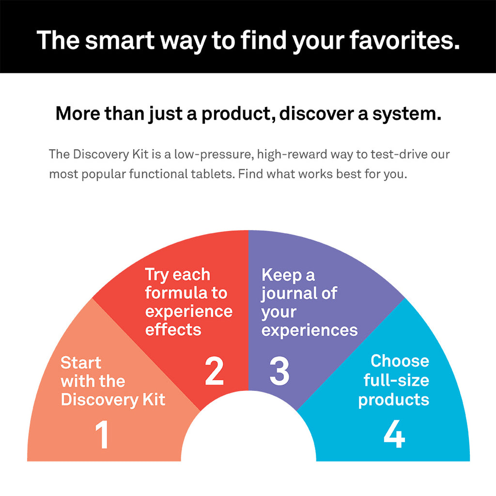A marketing infographic for a tablet discovery kit, featuring a black header with white text and a colorful segmented semi-circle diagram below with four colored steps in orange, red, purple, and blue.