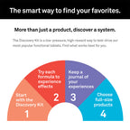 A marketing infographic for a tablet discovery kit, featuring a black header with white text and a colorful segmented semi-circle diagram below with four colored steps in orange, red, purple, and blue.